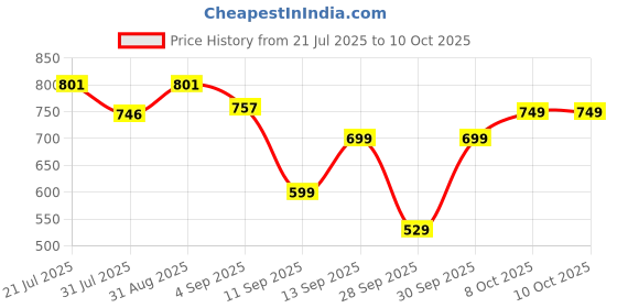 myntra.com bummer Pack Of 2 Printed Basic Briefs BRBREWHE02S bummer Price History Graph from 21 Jul 2025 to 9 Oct 2025