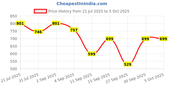 myntra.com bummer Pack Of 2 Printed Basic Briefs BRBRLZ02S bummer Price History Graph from 21 Jul 2025 to 4 Oct 2025