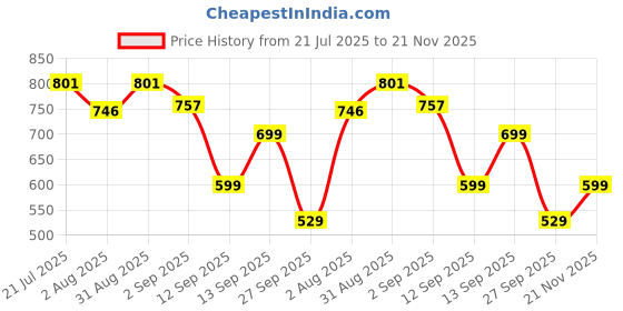 myntra.com bummer Pack Of 2 Printed Basic Briefs BRCADB02S bummer Price History Graph from 21 Jul 2025 to 21 Nov 2025