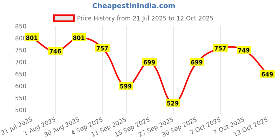 myntra.com bummer Pack Of 2 Printed Basic Briefs BRCAMC02S bummer Price History Graph from 21 Jul 2025 to 12 Oct 2025