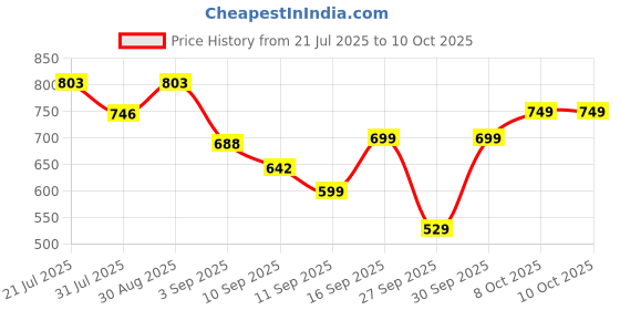 myntra.com bummer Pack Of 2 Printed Basic Briefs BRGTLZ02S bummer Price History Graph from 21 Jul 2025 to 8 Oct 2025