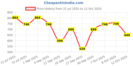 myntra.com bummer Pack Of 2 Printed Basic Briefs BRGTNOSY02S bummer Price History Graph from 21 Jul 2025 to 12 Oct 2025