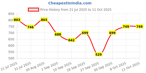 myntra.com bummer Pack Of 2 Printed Basic Briefs BRGTST02S bummer Price History Graph from 21 Jul 2025 to 11 Oct 2025