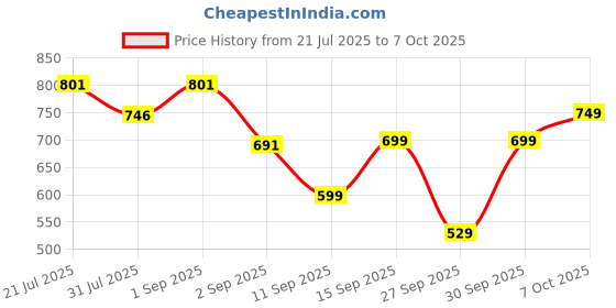 myntra.com bummer Pack Of 2 Printed Basic Briefs BRICELZ02S bummer Price History Graph from 21 Jul 2025 to 7 Oct 2025