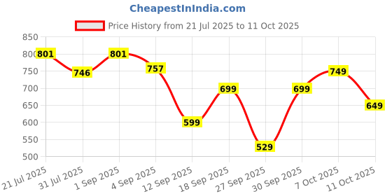 myntra.com bummer Pack Of 2 Printed Basic Briefs BRICEST02S bummer Price History Graph from 21 Jul 2025 to 11 Oct 2025