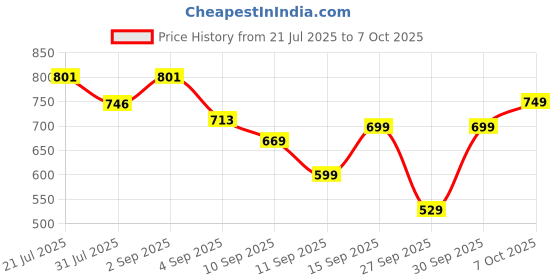 myntra.com bummer Pack Of 2 Printed Basic Briefs BRMCICE02S bummer Price History Graph from 21 Jul 2025 to 7 Oct 2025