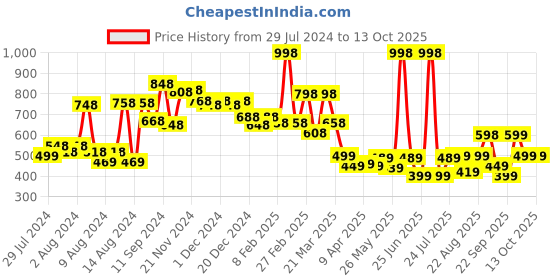 myntra.com bummer Pack Of 2 Printed Bikini Briefs bummer Price History Graph from 29 Jul 2024 to 13 Oct 2025