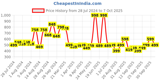 myntra.com bummer Pack Of 2 Printed  Bikini Briefs BICHBRE02S bummer Price History Graph from 28 Jul 2024 to 7 Oct 2025