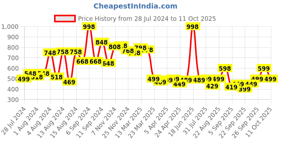 myntra.com bummer Pack Of 2 Printed Bikini Briefs BISTCH02S bummer Price History Graph from 28 Jul 2024 to 11 Oct 2025