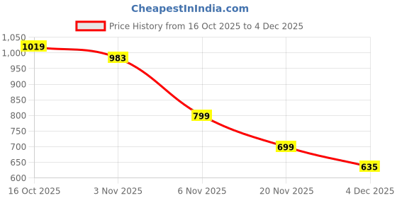 myntra.com bummer Pack Of 2 Printed Boxers bummer Price History Graph from 16 Oct 2025 to 4 Dec 2025