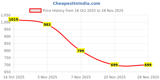 myntra.com bummer Pack Of 2 Printed Boxers bummer Price History Graph from 16 Oct 2025 to 27 Nov 2025