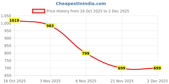 myntra.com bummer Pack Of 2 Printed Boxers bummer Price History Graph from 16 Oct 2025 to 1 Dec 2025