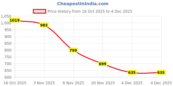 myntra.com bummer Pack Of 2 Printed Boxers bummer Price History Graph from 16 Oct 2025 to 4 Dec 2025