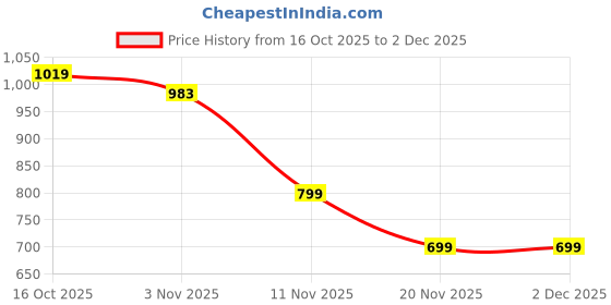 myntra.com bummer Pack Of 2 Printed Boxers bummer Price History Graph from 16 Oct 2025 to 2 Dec 2025