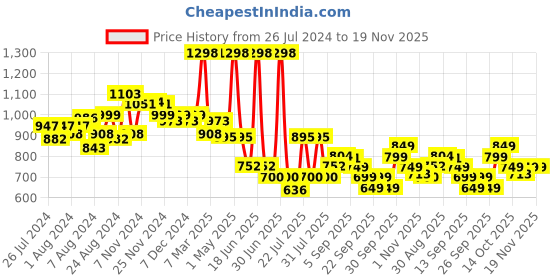 myntra.com bummer Pack Of 2 Printed Boxers BOBRBR02L bummer Price History Graph from 26 Jul 2024 to 19 Nov 2025