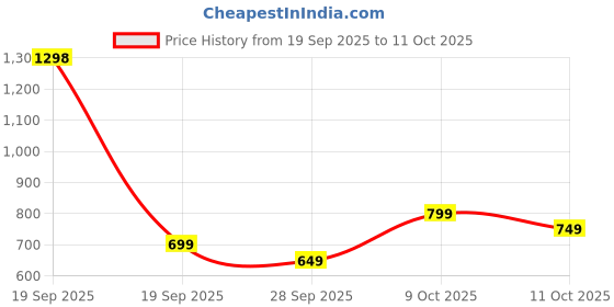 myntra.com bummer Pack Of 2 Printed Boxers BOBREWHE02S bummer Price History Graph from 19 Sep 2025 to 11 Oct 2025