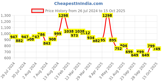 myntra.com bummer Pack Of 2 Printed Boxers BOCHBRE02L bummer Price History Graph from 26 Jul 2024 to 15 Oct 2025