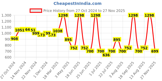 myntra.com bummer Pack Of 2 Printed Boxers BODB02S bummer Price History Graph from 27 Oct 2024 to 27 Nov 2025