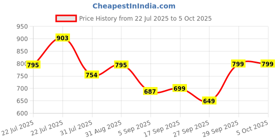 myntra.com bummer Pack Of 2 Printed Boxers BOGTCH02S bummer Price History Graph from 22 Jul 2025 to 4 Oct 2025