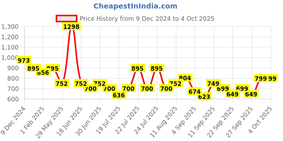 myntra.com bummer Pack Of 2 Printed Boxers BOST02S bummer Price History Graph from 9 Dec 2024 to 4 Oct 2025