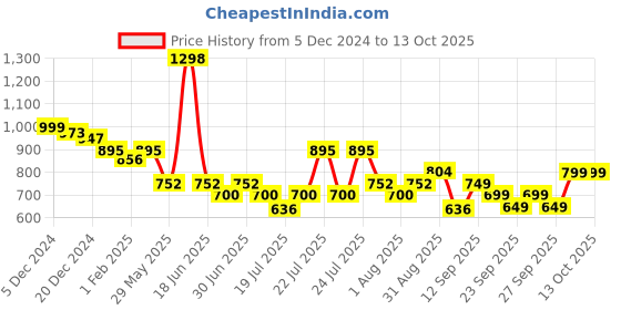 myntra.com bummer Pack Of 2 Printed Boxers BOSTCH02L bummer Price History Graph from 5 Dec 2024 to 13 Oct 2025