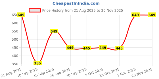 myntra.com bummer Pack Of 2 Printed Cotton Mid Rise Briefs BRASTRGLE02 bummer Price History Graph from 21 Aug 2025 to 18 Nov 2025