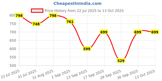myntra.com bummer Pack Of 2 Printed Long Trunks TRGTSPU02S bummer Price History Graph from 22 Jul 2025 to 12 Oct 2025