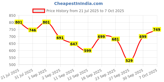 myntra.com bummer Pack Of 2 Printed Low-Rise Basic Briefs BRBRCA02L bummer Price History Graph from 21 Jul 2025 to 7 Oct 2025