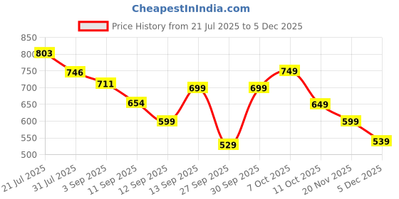 myntra.com bummer Pack Of 2 Printed Low-Rise Basic Briefs BRBREGT02L bummer Price History Graph from 21 Jul 2025 to 5 Dec 2025