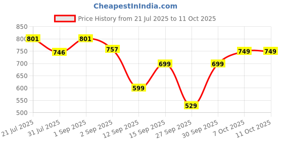 myntra.com bummer Pack Of 2 Printed Low-Rise Basic Briefs BRBREICE02L bummer Price History Graph from 21 Jul 2025 to 10 Oct 2025