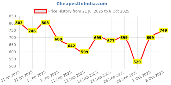 myntra.com bummer Pack Of 2 Printed Low-Rise Basic Briefs BRBRGT02L bummer Price History Graph from 21 Jul 2025 to 8 Oct 2025