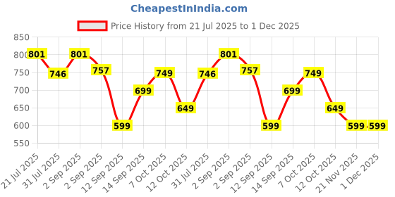 myntra.com bummer Pack Of 2 Printed Low-Rise Basic Briefs BRCACA02L bummer Price History Graph from 21 Jul 2025 to 1 Dec 2025