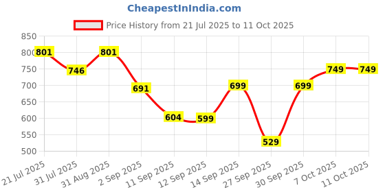 myntra.com bummer Pack Of 2 Printed Low-Rise Basic Briefs BRCASPU02L bummer Price History Graph from 21 Jul 2025 to 11 Oct 2025