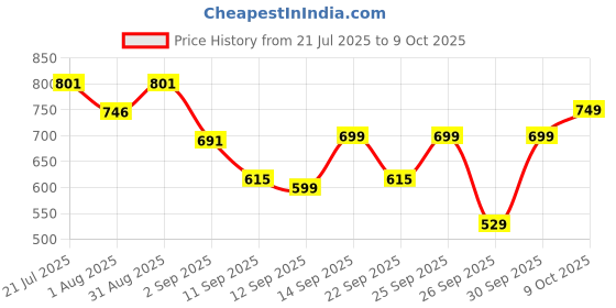 myntra.com bummer Pack Of 2 Printed Low-Rise Basic Briefs BRCAWHE02L bummer Price History Graph from 21 Jul 2025 to 9 Oct 2025