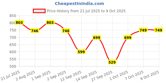 myntra.com bummer Pack Of 2 Printed Low-Rise Basic Briefs BRGTCH02L bummer Price History Graph from 21 Jul 2025 to 8 Oct 2025