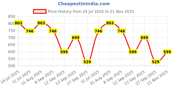 myntra.com bummer Pack Of 2 Printed Low-Rise Basic Briefs BRGTDB02L bummer Price History Graph from 24 Jul 2025 to 21 Nov 2025