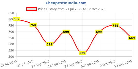 myntra.com bummer Pack Of 2 Printed Low-Rise Basic Briefs BRGTGT02L bummer Price History Graph from 21 Jul 2025 to 12 Oct 2025