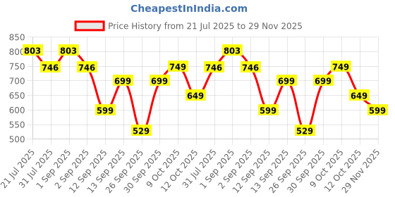myntra.com bummer Pack Of 2 Printed Low-Rise Basic Briefs BRGTSPU02S bummer Price History Graph from 21 Jul 2025 to 29 Nov 2025