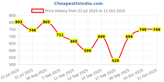 myntra.com bummer Pack Of 2 Printed Low-Rise Basic Briefs BRGTWHE02L bummer Price History Graph from 21 Jul 2025 to 11 Oct 2025