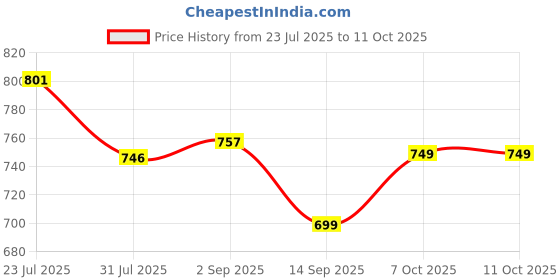myntra.com bummer Pack Of 2 Printed Low-Rise Basic Briefs BRICECA02L bummer Price History Graph from 23 Jul 2025 to 11 Oct 2025