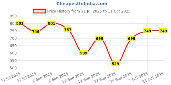 myntra.com bummer Pack Of 2 Printed Low-Rise Basic Briefs BRICENOSY02L bummer Price History Graph from 21 Jul 2025 to 11 Oct 2025