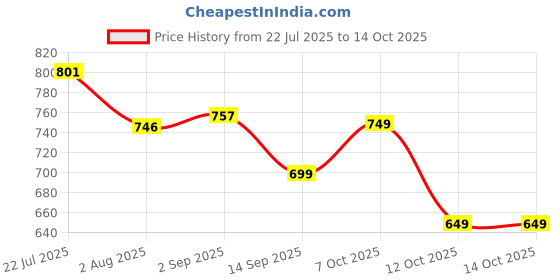 myntra.com bummer Pack Of 2 Printed Low-Rise Basic Briefs BRICEPDI02L bummer Price History Graph from 22 Jul 2025 to 13 Oct 2025