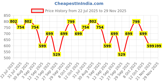 myntra.com bummer Pack Of 2 Printed Low-Rise Long Trunks TRBREICE02L bummer Price History Graph from 22 Jul 2025 to 29 Nov 2025