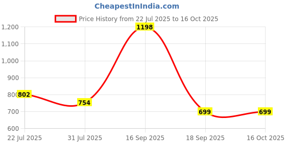 myntra.com bummer Pack Of 2 Printed Low-Rise Long Trunks TRCAMC02L bummer Price History Graph from 22 Jul 2025 to 16 Oct 2025