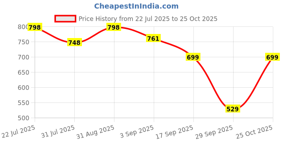 myntra.com bummer Pack Of 2 Printed Low-Rise Long Trunks TRGTNOSY02L bummer Price History Graph from 22 Jul 2025 to 25 Oct 2025