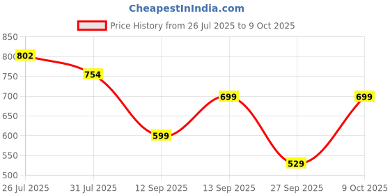 myntra.com bummer Pack Of 2 Printed Low-Rise Long Trunks TRNXBRE02L bummer Price History Graph from 26 Jul 2025 to 9 Oct 2025