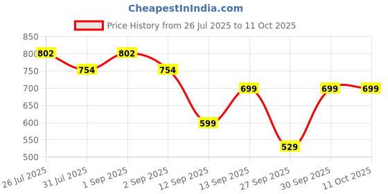 myntra.com bummer Pack Of 2 Printed Low-Rise Long Trunks TRNXSPU02S bummer Price History Graph from 26 Jul 2025 to 10 Oct 2025