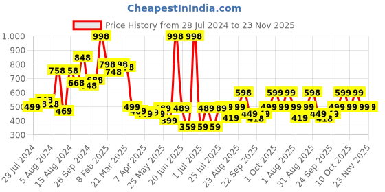 myntra.com bummer Pack Of 2 Printed Micromodal Bikini Briefs BIBREBRE02S bummer Price History Graph from 28 Jul 2024 to 23 Nov 2025