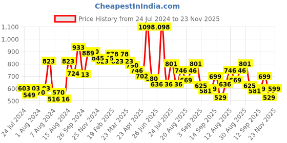 myntra.com bummer Pack Of 2 Printed Mid Basic Anti Microbial Briefs-BRDBCH02S bummer Price History Graph from 24 Jul 2024 to 23 Nov 2025