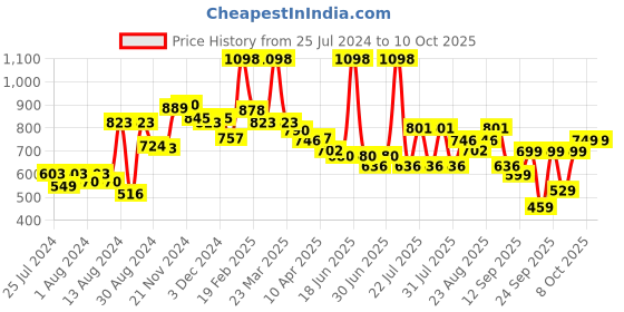 myntra.com bummer Pack Of 2 Printed Mid Rise Basic Briefs BRBRCH02S bummer Price History Graph from 25 Jul 2024 to 10 Oct 2025